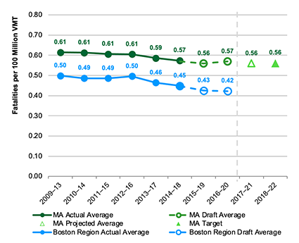 Figure 2: Fatality Rate per 100 Million VMT
This chart shows actual and draft data about the fatality rate per 100 million vehicle-miles traveled (VMT) for Massachusetts and for the Boston region. Data are expressed in five-year rolling averages. The chart also shows a projected calendar year 2021 value for Massachusetts and the Commonwealth’s calendar year 2022 target for the fatality rate per 100 million VMT.
Figure 2: Fatality Rate per 100 Million VMT
This chart shows actual and draft data about the fatality rate per 100 million vehicle-miles traveled (VMT) for Massachusetts and for the Boston region. Data are expressed in five-year rolling averages. The chart also shows a projected calendar year 2021 value for Massachusetts and the Commonwealth’s calendar year 2022 target for the fatality rate per 100 million VMT.